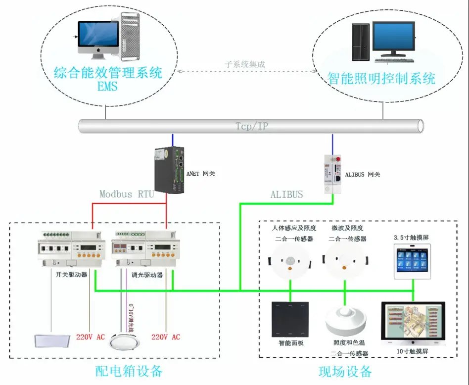 安科瑞APM500数据中心能效诊断系统集成及智能节能管理措施
